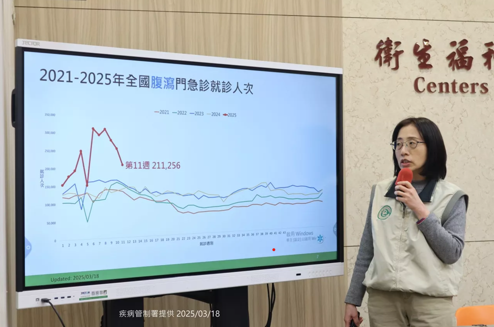 腹瀉疫情近5年最高! 發生場所餐飲旅宿業最多 應注意衛生、環境消毒清理